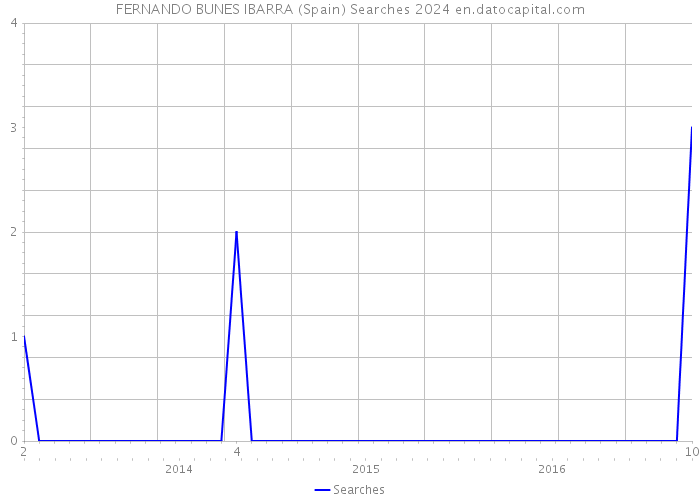 FERNANDO BUNES IBARRA (Spain) Searches 2024 