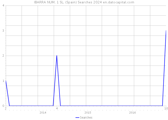 IBARRA NUM. 1 SL. (Spain) Searches 2024 