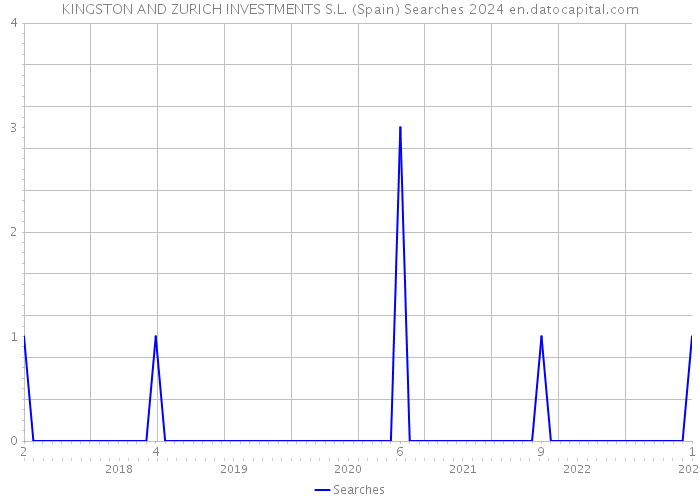 KINGSTON AND ZURICH INVESTMENTS S.L. (Spain) Searches 2024 