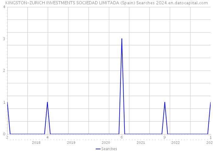 KINGSTON-ZURICH INVESTMENTS SOCIEDAD LIMITADA (Spain) Searches 2024 