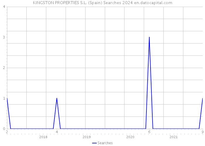 KINGSTON PROPERTIES S.L. (Spain) Searches 2024 
