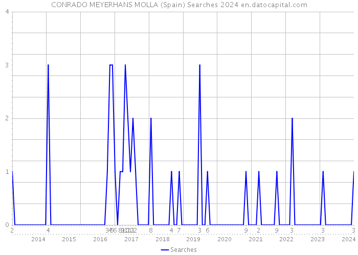 CONRADO MEYERHANS MOLLA (Spain) Searches 2024 