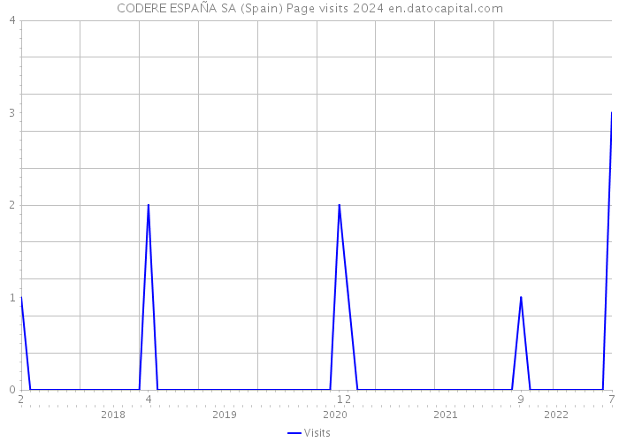 CODERE ESPAÑA SA (Spain) Page visits 2024 