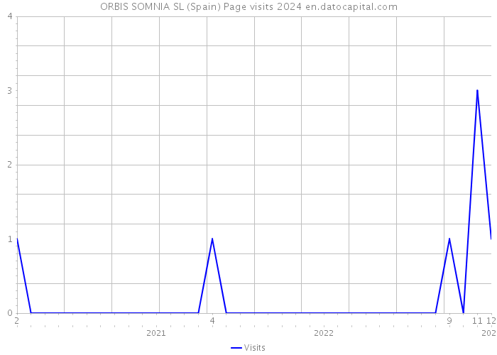 ORBIS SOMNIA SL (Spain) Page visits 2024 
