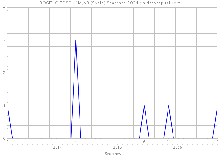 ROGELIO FOSCH NAJAR (Spain) Searches 2024 