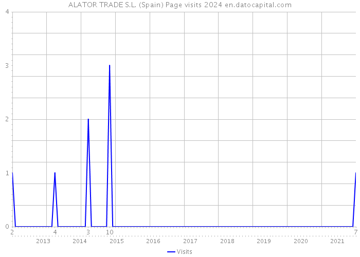 ALATOR TRADE S.L. (Spain) Page visits 2024 