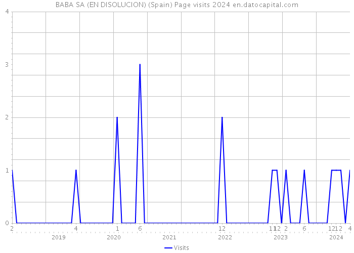 BABA SA (EN DISOLUCION) (Spain) Page visits 2024 