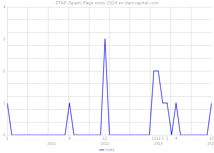 STAP (Spain) Page visits 2024 