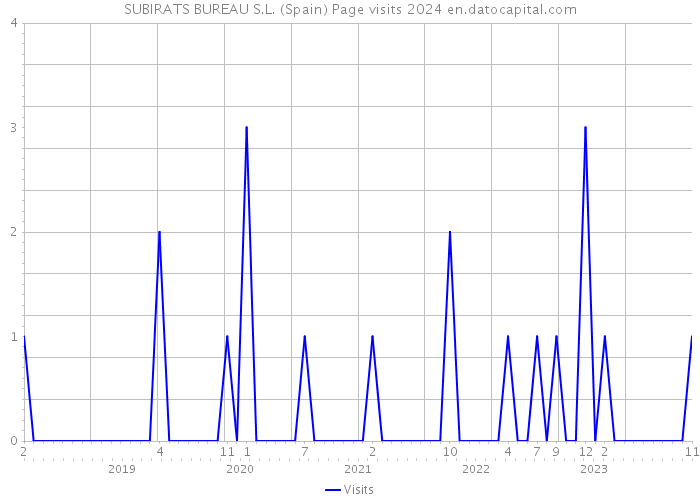 SUBIRATS BUREAU S.L. (Spain) Page visits 2024 