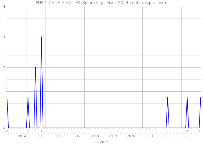 ENRIC CANELA VALLES (Spain) Page visits 2024 
