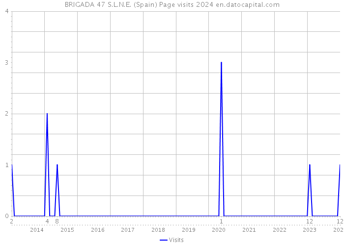 BRIGADA 47 S.L.N.E. (Spain) Page visits 2024 