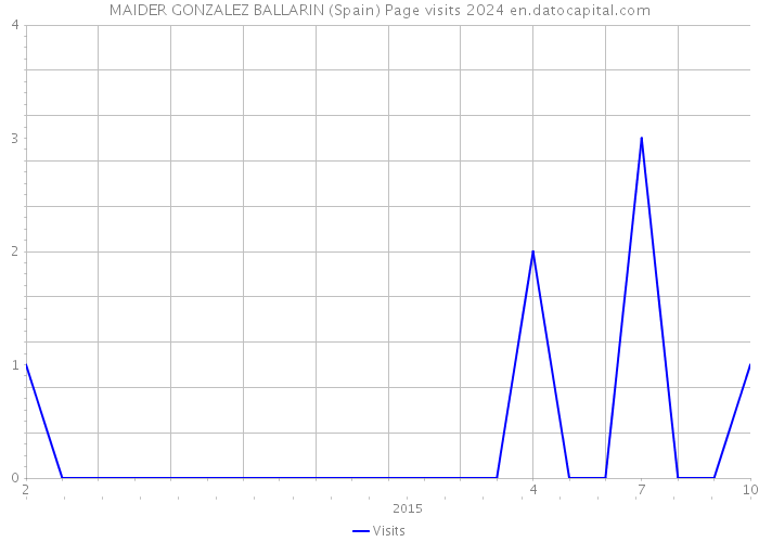 MAIDER GONZALEZ BALLARIN (Spain) Page visits 2024 