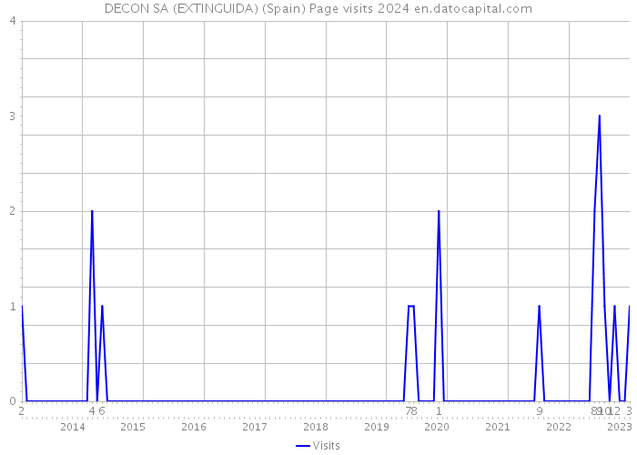 DECON SA (EXTINGUIDA) (Spain) Page visits 2024 