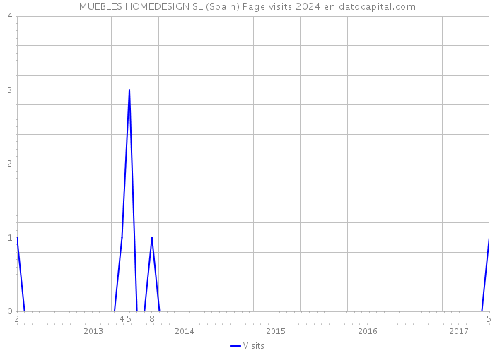 MUEBLES HOMEDESIGN SL (Spain) Page visits 2024 