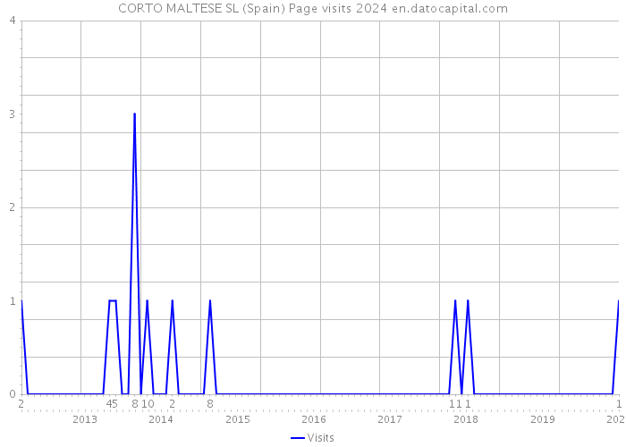 CORTO MALTESE SL (Spain) Page visits 2024 