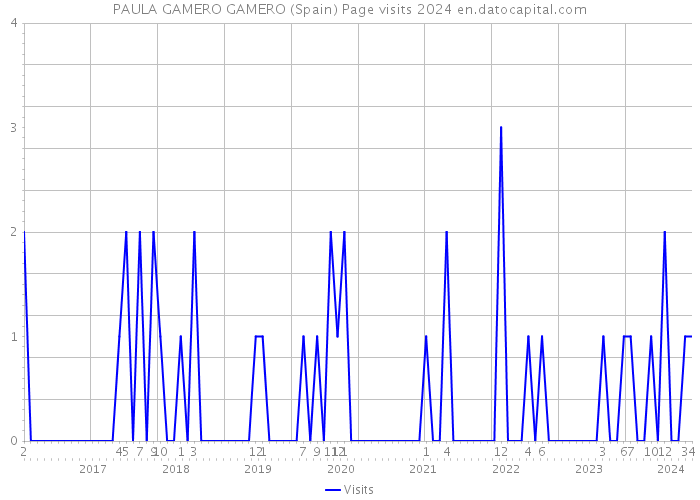 PAULA GAMERO GAMERO (Spain) Page visits 2024 