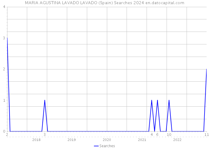 MARIA AGUSTINA LAVADO LAVADO (Spain) Searches 2024 