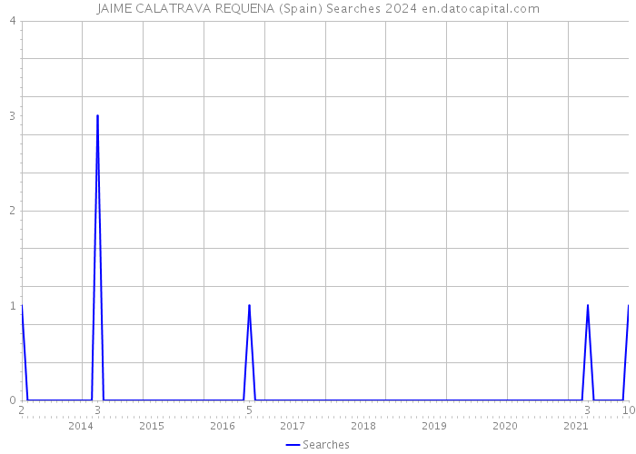 JAIME CALATRAVA REQUENA (Spain) Searches 2024 