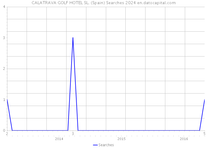 CALATRAVA GOLF HOTEL SL. (Spain) Searches 2024 