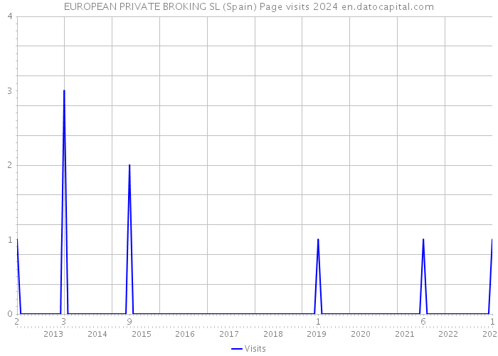 EUROPEAN PRIVATE BROKING SL (Spain) Page visits 2024 