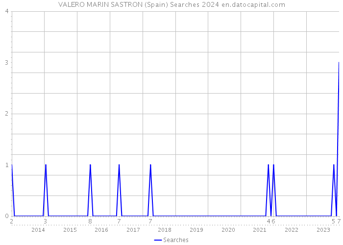 VALERO MARIN SASTRON (Spain) Searches 2024 