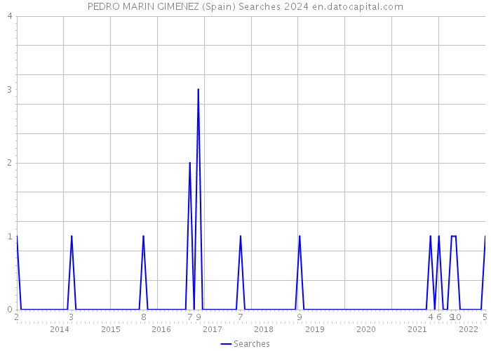 PEDRO MARIN GIMENEZ (Spain) Searches 2024 