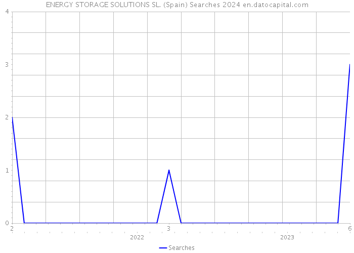 ENERGY STORAGE SOLUTIONS SL. (Spain) Searches 2024 