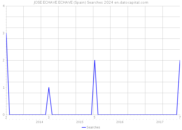 JOSE ECHAVE ECHAVE (Spain) Searches 2024 