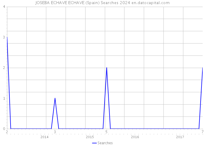 JOSEBA ECHAVE ECHAVE (Spain) Searches 2024 