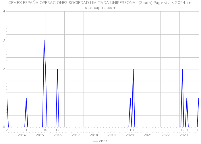 CEMEX ESPAÑA OPERACIONES SOCIEDAD LIMITADA UNIPERSONAL (Spain) Page visits 2024 