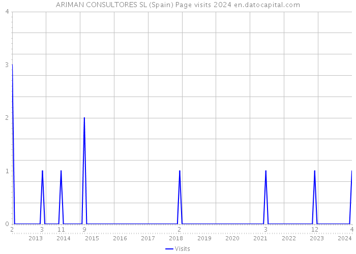 ARIMAN CONSULTORES SL (Spain) Page visits 2024 