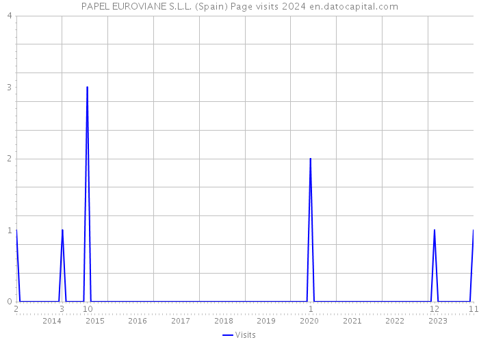 PAPEL EUROVIANE S.L.L. (Spain) Page visits 2024 