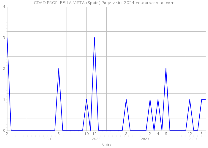 CDAD PROP BELLA VISTA (Spain) Page visits 2024 