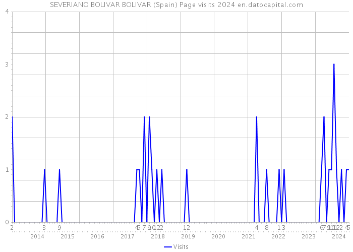 SEVERIANO BOLIVAR BOLIVAR (Spain) Page visits 2024 