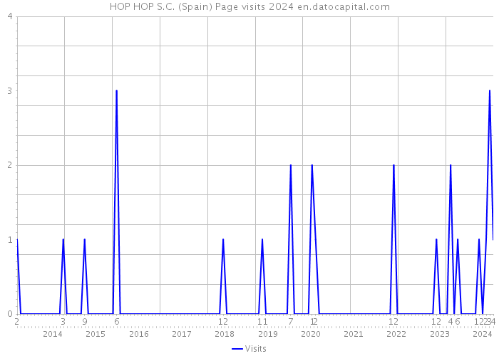 HOP HOP S.C. (Spain) Page visits 2024 