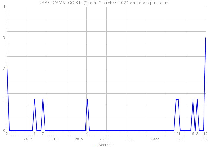 KABEL CAMARGO S.L. (Spain) Searches 2024 