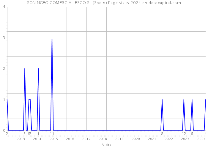 SONINGEO COMERCIAL ESCO SL (Spain) Page visits 2024 