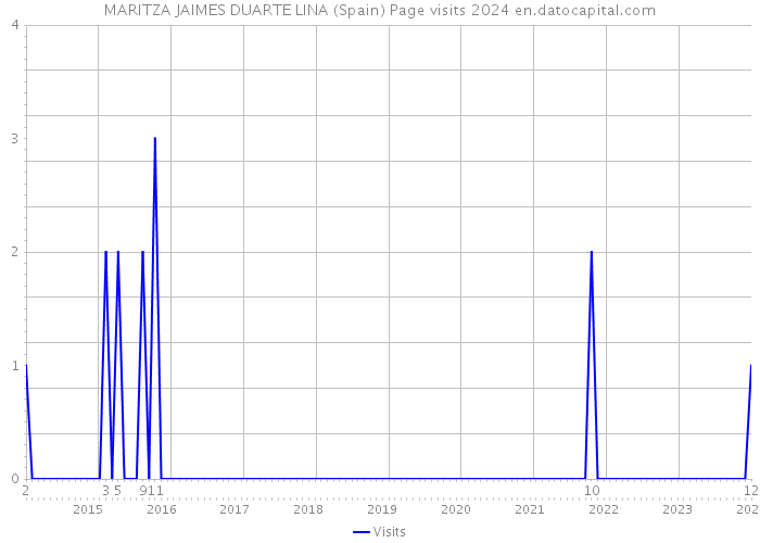 MARITZA JAIMES DUARTE LINA (Spain) Page visits 2024 