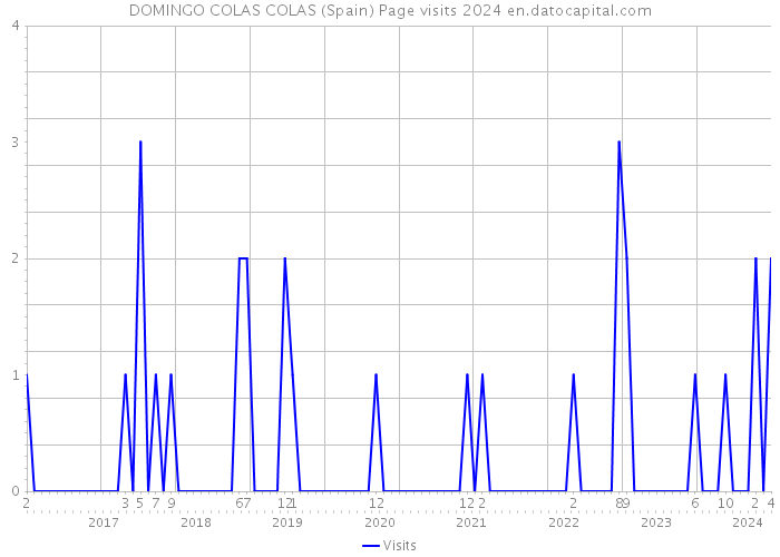 DOMINGO COLAS COLAS (Spain) Page visits 2024 