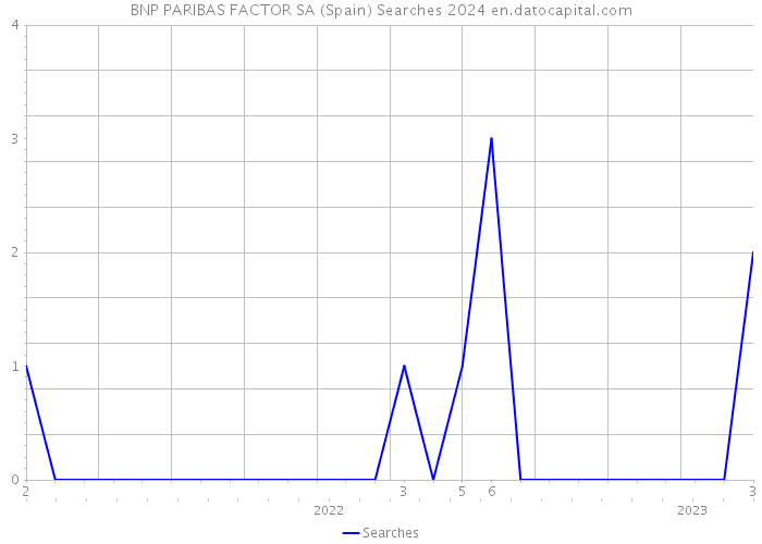 BNP PARIBAS FACTOR SA (Spain) Searches 2024 