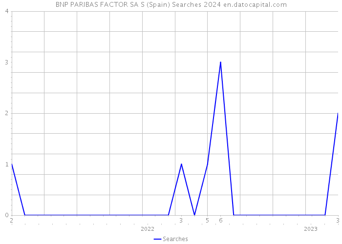 BNP PARIBAS FACTOR SA S (Spain) Searches 2024 