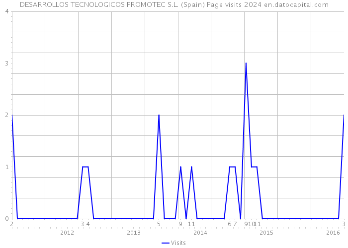 DESARROLLOS TECNOLOGICOS PROMOTEC S.L. (Spain) Page visits 2024 