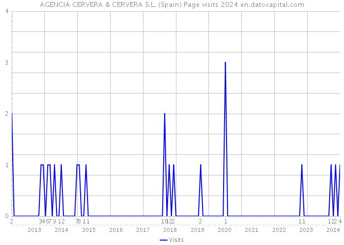 AGENCIA CERVERA & CERVERA S.L. (Spain) Page visits 2024 