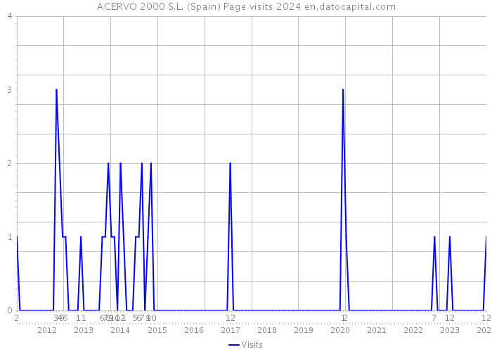 ACERVO 2000 S.L. (Spain) Page visits 2024 