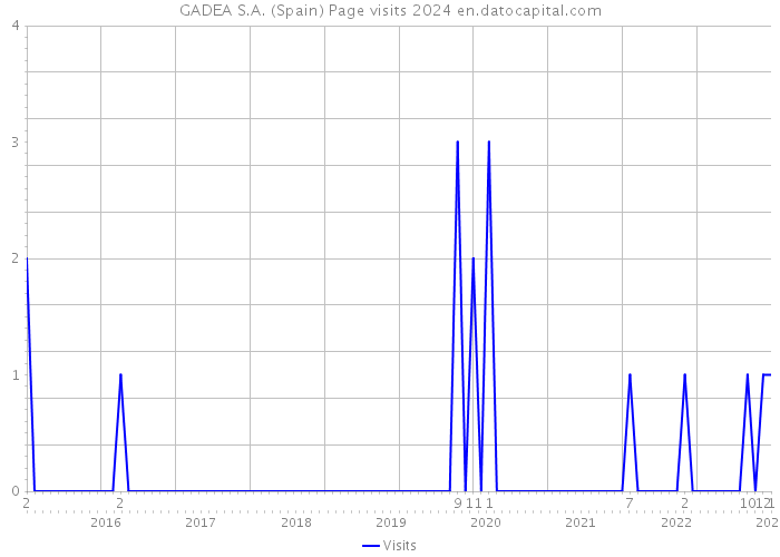 GADEA S.A. (Spain) Page visits 2024 