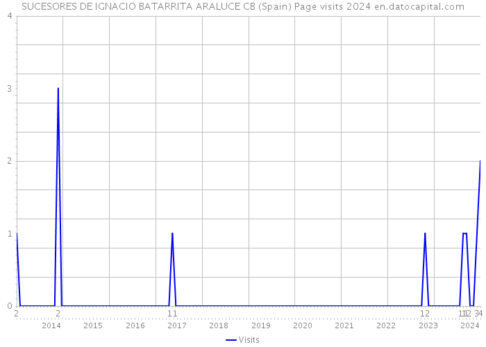 SUCESORES DE IGNACIO BATARRITA ARALUCE CB (Spain) Page visits 2024 