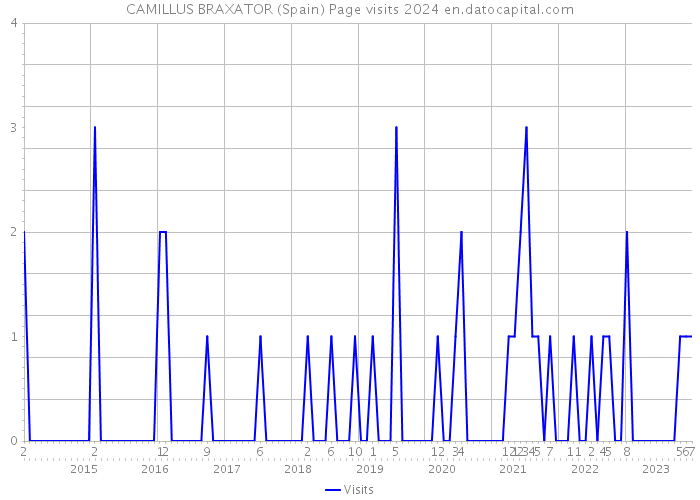 CAMILLUS BRAXATOR (Spain) Page visits 2024 