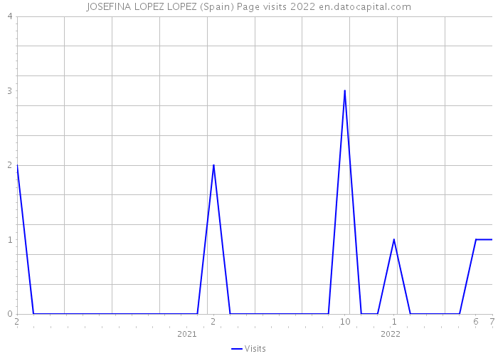 JOSEFINA LOPEZ LOPEZ (Spain) Page visits 2022 