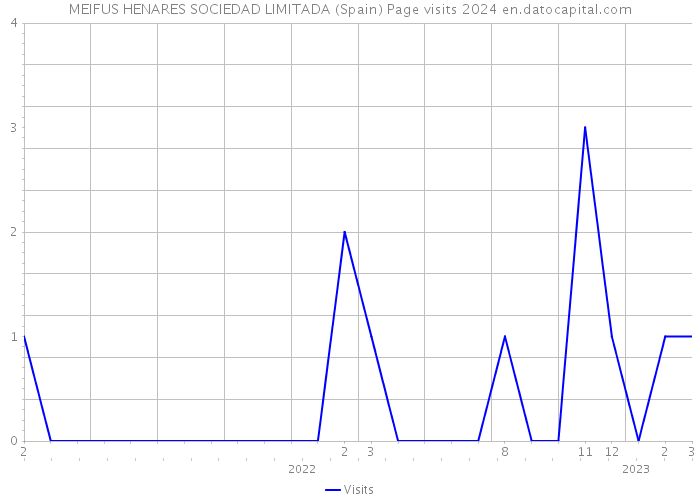 MEIFUS HENARES SOCIEDAD LIMITADA (Spain) Page visits 2024 