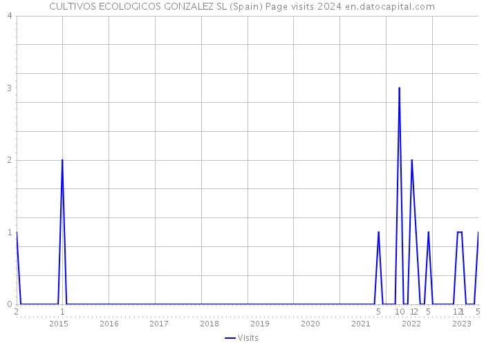 CULTIVOS ECOLOGICOS GONZALEZ SL (Spain) Page visits 2024 